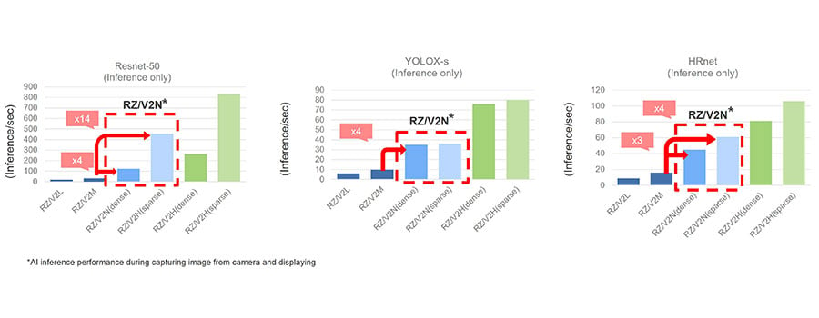 Comparison of AI Inference Performance of RZ/V Series Charts