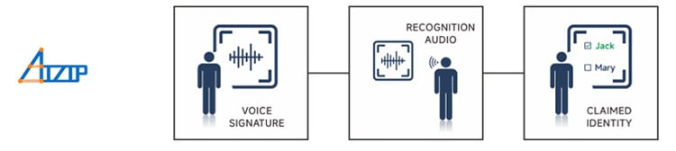 AIZip speaker identification technology