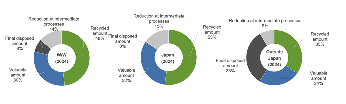 Breakdown of waste inside and ouside of Japan