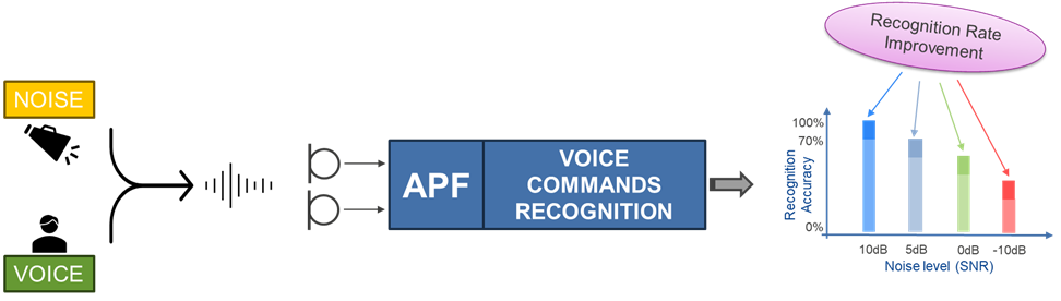 Cascaded operation of the audio pre-processing front-end and voice command recognition for improvement in the recognition rate.