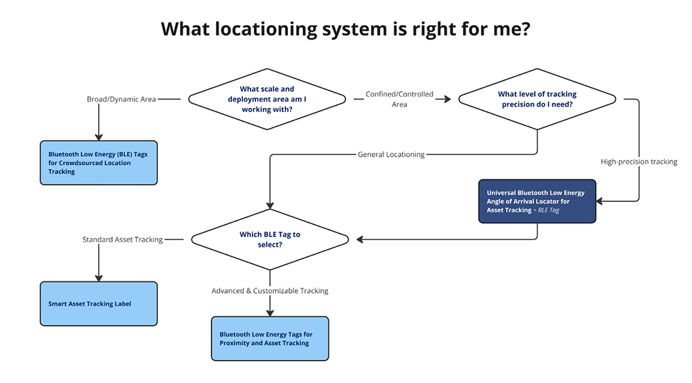 Asset Tracking Needs Flowchart