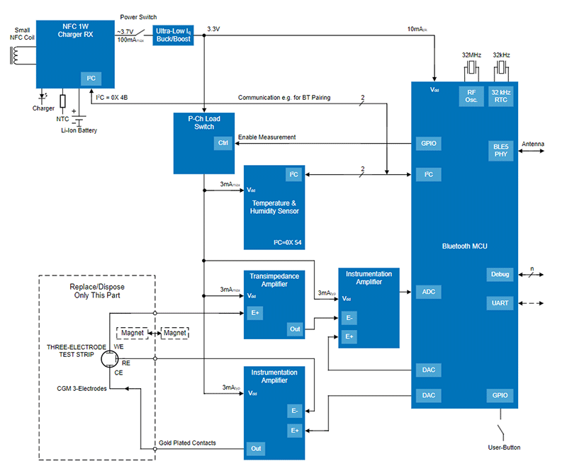 Continuous Glucose Monitor (CGM) for Closed Loop Operation with an Insulin Pump Block Diagram