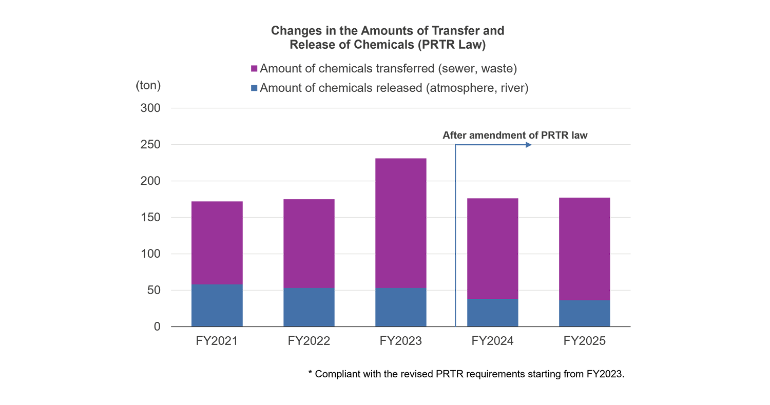 Changes in the Amounts of Transfer and Release of Chemicals (PRTR Law) Changes in the Amounts of Transfer and Release of Chemicals (PRTR Law)