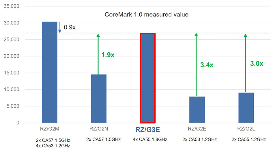 Comparison of CoreMark Values (CPU Core Performance)