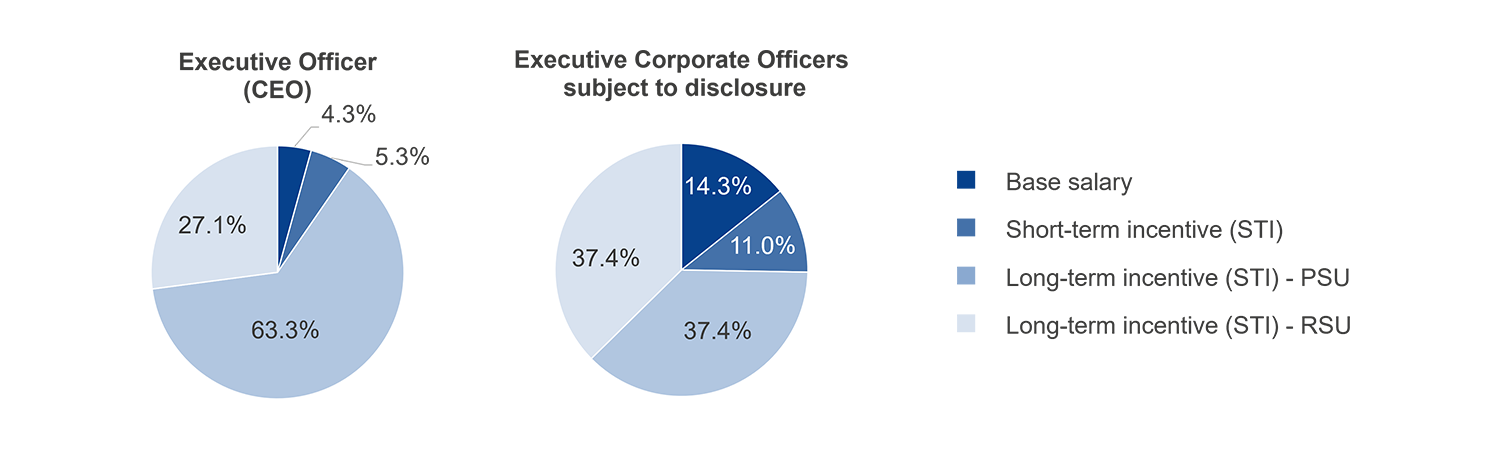 Composition Ratios of Each Compensation Element for Executive Officers and Executive Corporate Officers Subject to Disclosure Composition Ratios of Each Compensation Element for Executive Officers and Executive Corporate Officers Subject to Disclosure