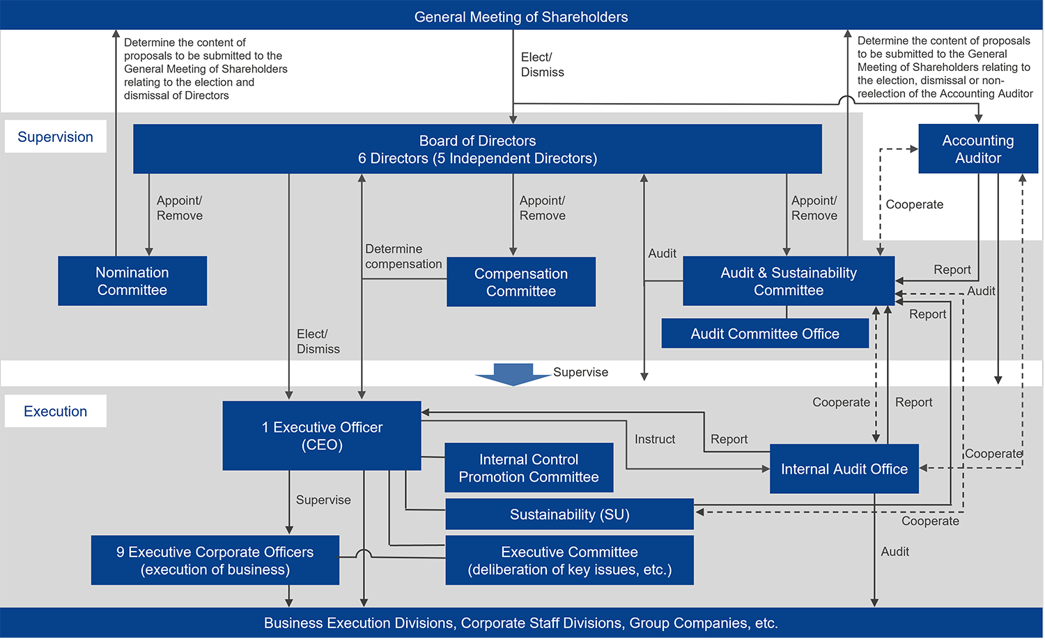 Renesas Corporate Governance Structure