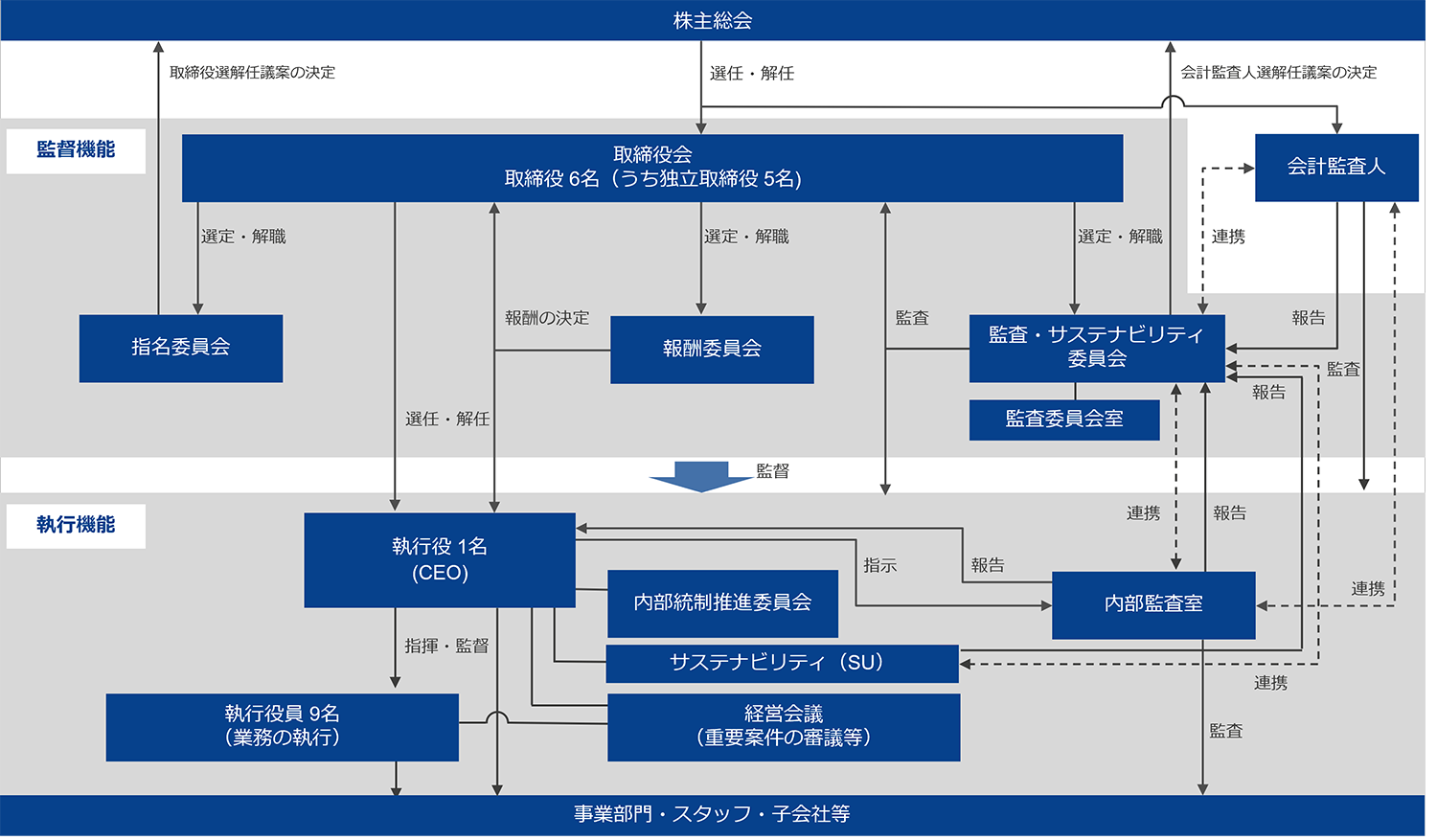 コーポレートガバナンス体制