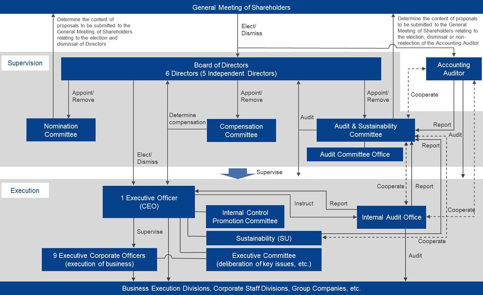 corporate-governance-structure-202501-en