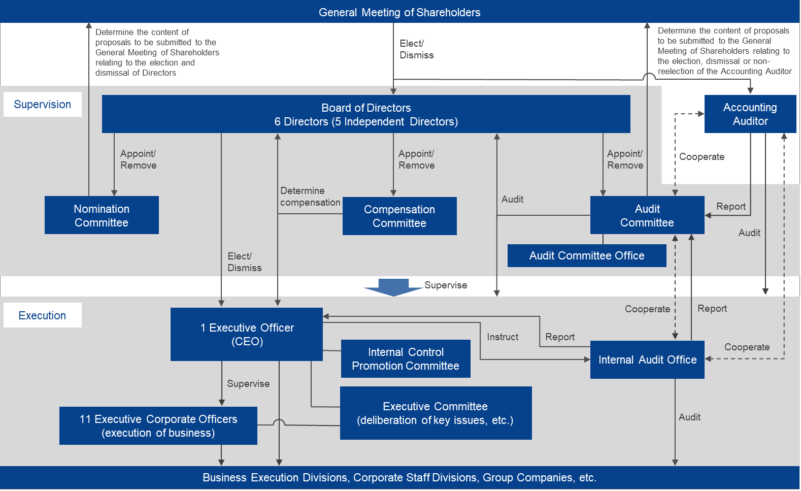 Corporate Governance Structure