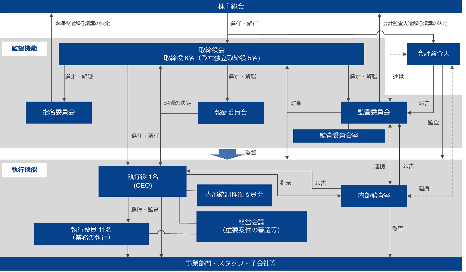 コーポレートガバナンス体制