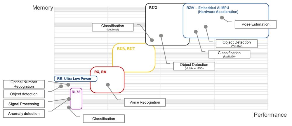 Correspondence between AI application examples and MCUs/MPUs