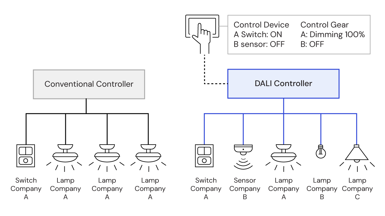 DALI Energy Savings Illustrative Diagram Illustrative diagram showing the energy‑saving effect of DALI lighting control by comparing traditional lighting usage with DALI‑managed lighting, highlighting reduced energy consumption through dimming.