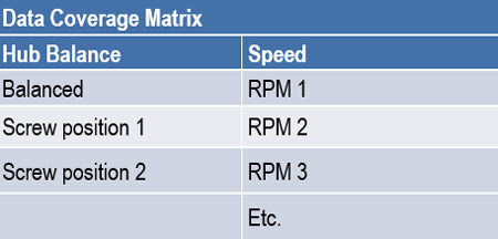 Data collection plan for unbalanced load detection