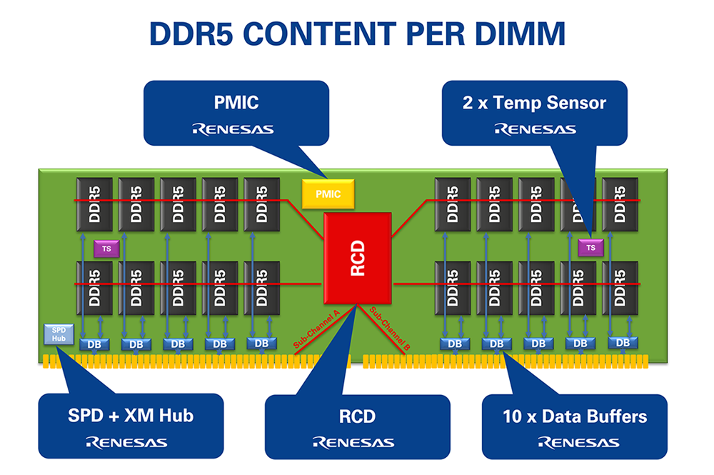 DDR5 Content Per DIMM Diagram