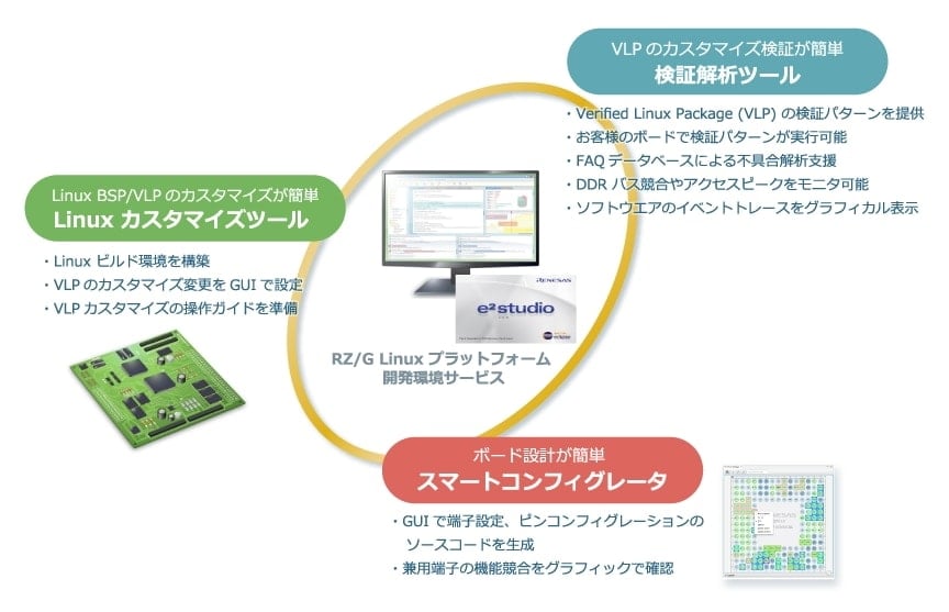 Rz G Linuxプラットフォーム開発環境 Renesas