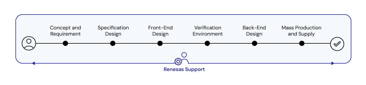 illustrative diagram showing renesas' comprehensive support throughout a user's product developmentjourney