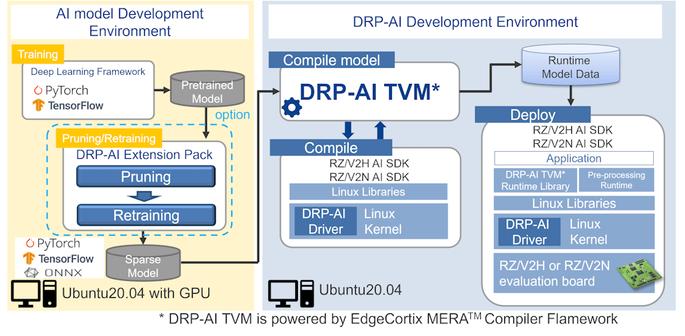 DRP-AI Development Environment