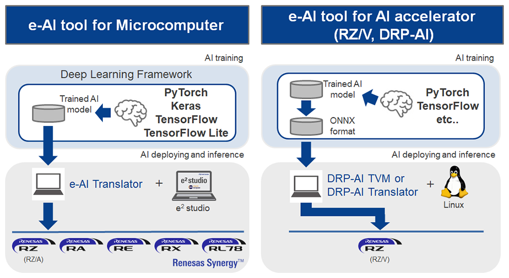 e-AI Tools