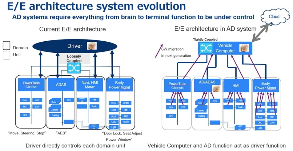 E/E architecture system evolution