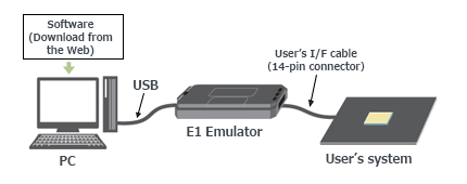 E1 emulator [R0E000010KCE00] (Discontinued product) | Renesas