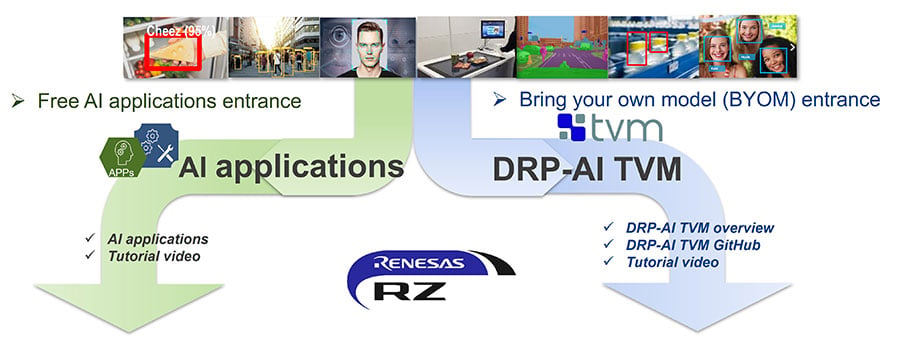 Two Entrances to the AI Development Environment Diagram