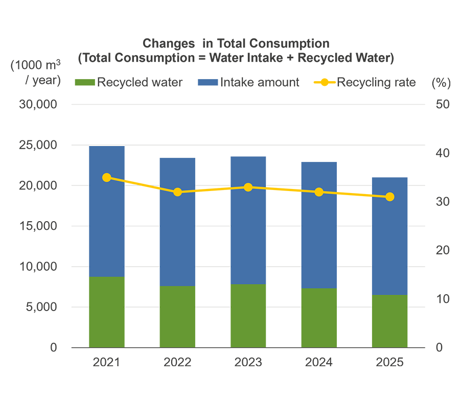 Changes in Total Consumption Changes in Total Consumption