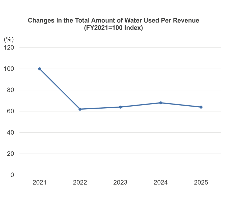 Changes in the Total Amount of Water Used Per Revenue Changes in the Total Amount of Water Used Per Revenue