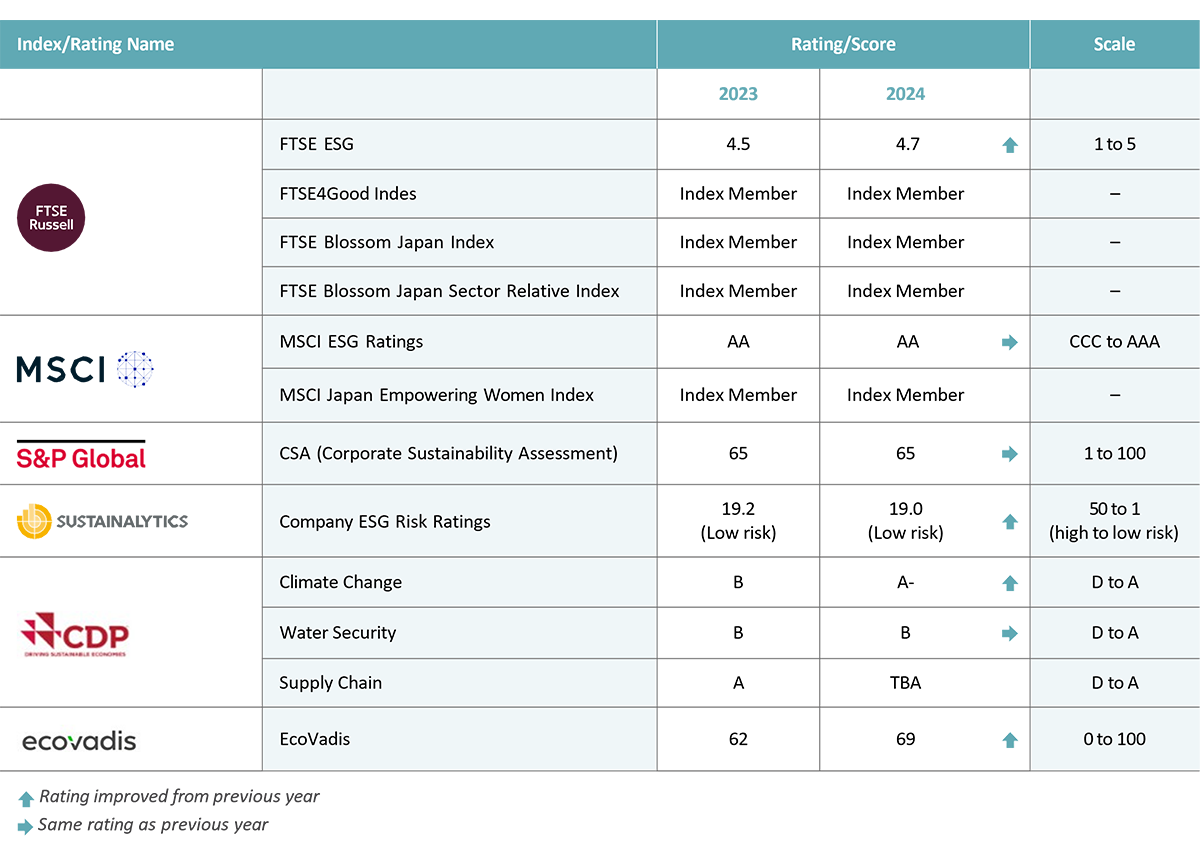 ESG Ratings, Indices, and Recognitions ESG Ratings, Indices, and Recognitions