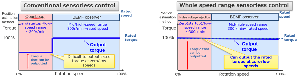 Whole Speed Range Sensorless Motor Solution