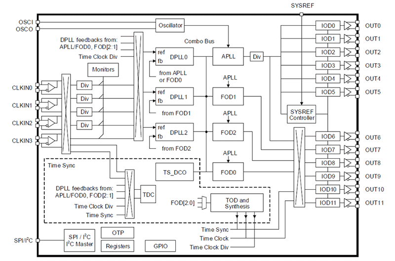 FemtoClock 3W (RC38312A) block diagram