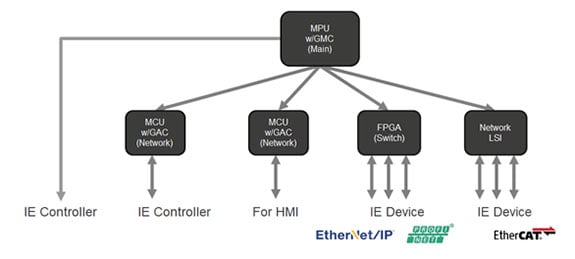 Combination of LSIs for Various Networks