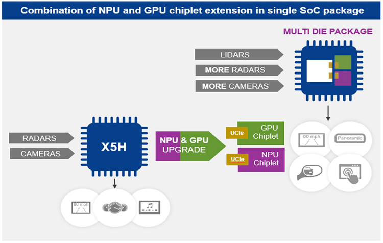 Figure 2: Flexible Compute with NPU and GPU Chiplet Extension