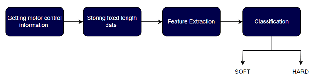 Floor type detection components