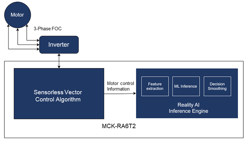 Solution workflow