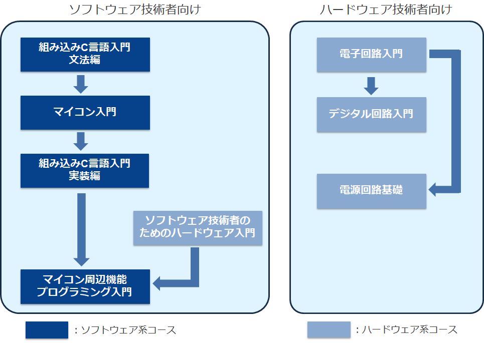 セミナー推奨受講フロー