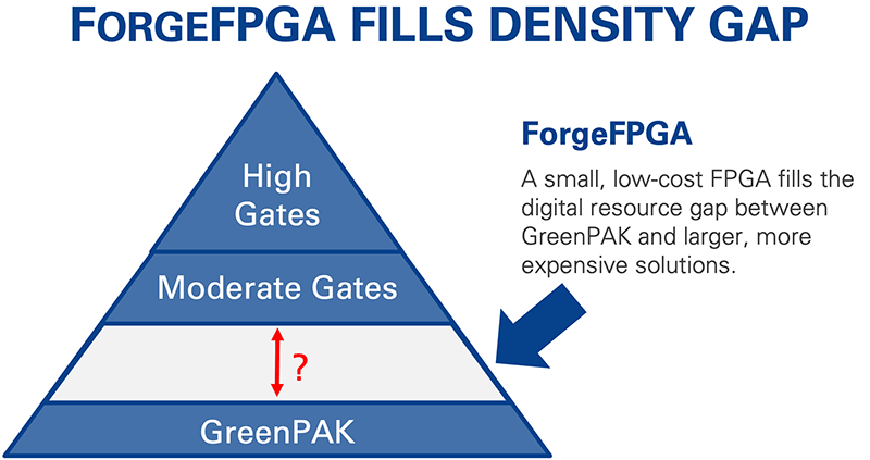 ForgeFPGA fills the density gap