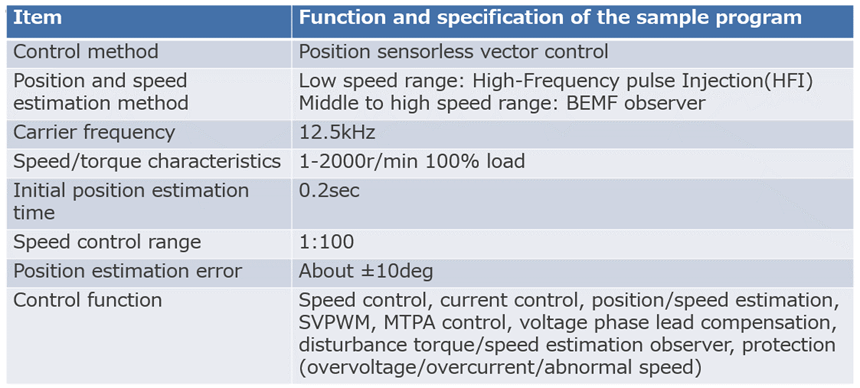 Whole Speed Range Sensorless Motor Solution