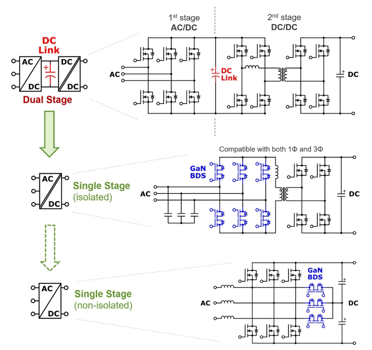 GaN BDS Single-Stage AC/DC Converters Topology Renesas GaN BDSs enable innovative topologies such as single-stage AC/DC converters, resulting in lower part count for smaller, lighter, more efficient power systems.