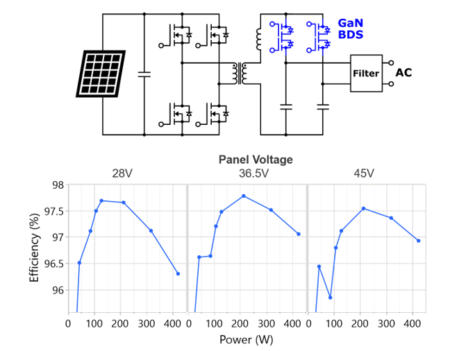 GaN BDS Implementation in a Solar Microinverter and TP65B110HRU Efficiency Curves at Different Panel Voltages, Reaching 97.5% CEC Efficiency Image showing GaN BDS implementation in a solar microinverter application and TP65B110HRU efficiency curves at different panel voltages, reaching 97.5% CEC efficiency.