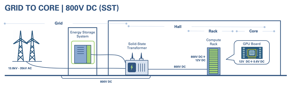 Grid to Core 800V Solid State Transformer Grid to core illustation showing an 800V solid state transformer solution.