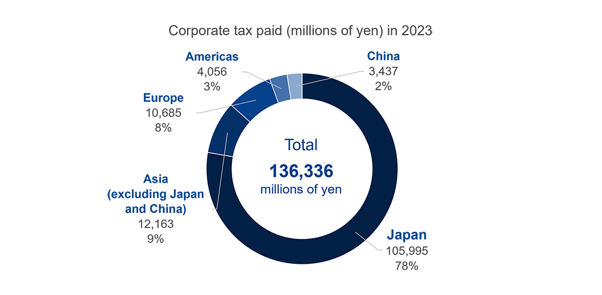 gvn-corporate-tax-paid-by-region-eng gvn-corporate-tax-paid-by-region-eng
