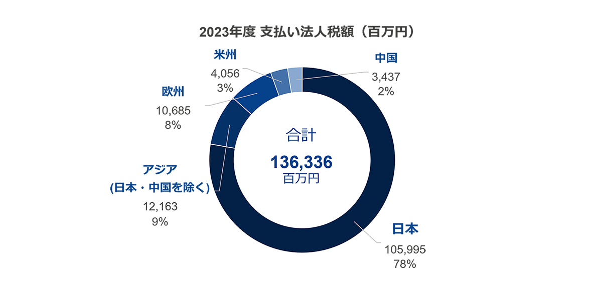 gvn-corporate-tax-paid-by-region-jpn gvn-corporate-tax-paid-by-region-jpn