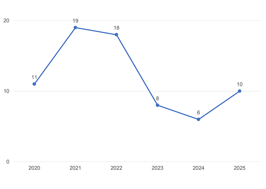 Number of Occupational Accidents with Days Away from Work (including temporary and contract employees) Number of Occupational Accidents with Days Away from Work (including temporary and contract employees)