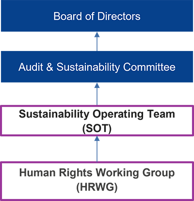 Human Rights Governance