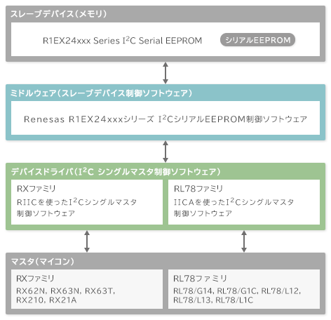 RXファミリ（FITを除く）, RL78ファミリの場合 ブロック図