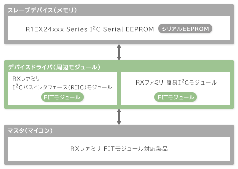 RXファミリ（FIT）の場合 ブロック図