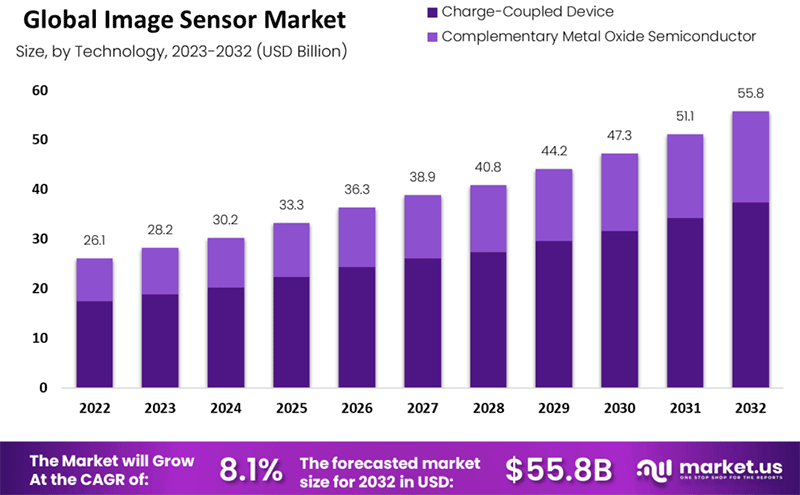 Global Image Sensor Market Size by Technology 2023 - 2032