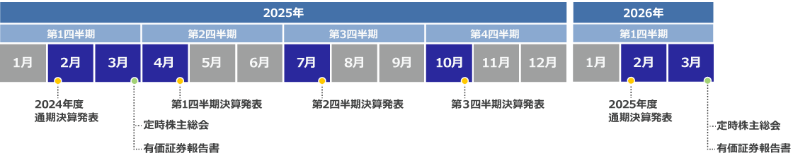 2025年度（2025年12月期）スケジュール