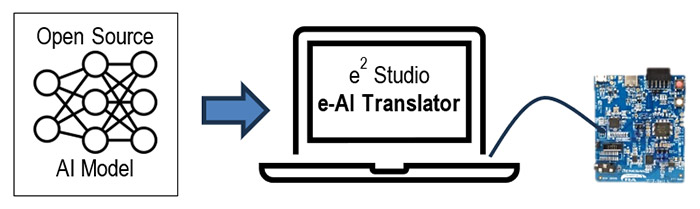 e-AI Translator lets you easily import AI models from open-source platforms such as Keras, Tensor Flow, and PyTorch, as code in your e² studio project