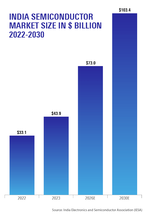 India Semiconductor Market Size Chart